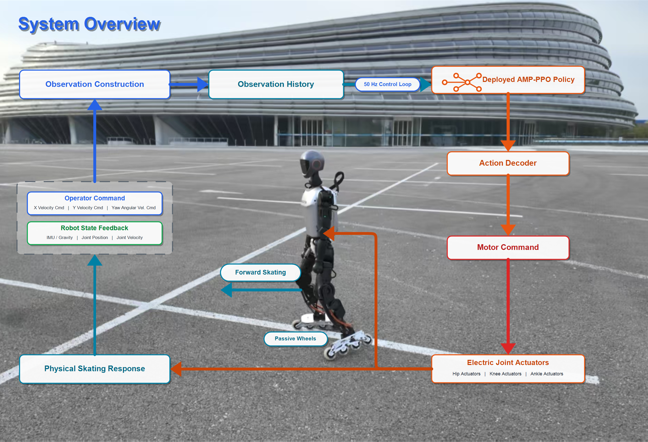 System overview